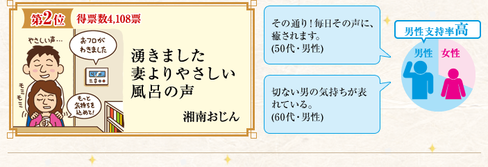 １位は「皮下脂肪〜」第28回『サラリーマン川柳』大賞ベスト10発表