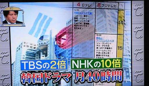 平均視聴率5%台…フジテレビ危険水域、ついにタレント離れ＆逃避か　大改編も大コケ