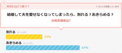 結婚して夫を愛せなくなったら別れる？6割以上が「あきらめる」と回答