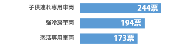 あると嬉しい「●●専用車両」は?1位は子供連れ専用!男性上位には恋活専用車両も!