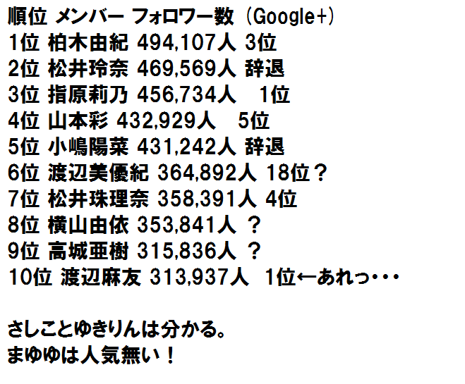 【第7回AKB総選挙】指原莉乃(HKT48)、暫定1位スタート リベンジに向け好発進