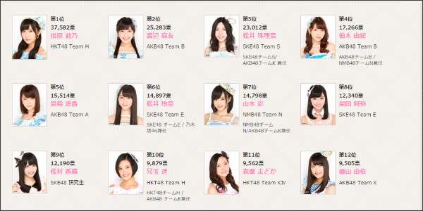 【第7回AKB総選挙】指原莉乃(HKT48)、暫定1位スタート リベンジに向け好発進