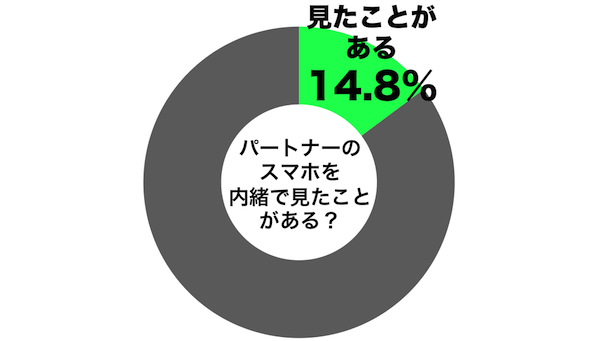 20代女子の4割が彼氏のスマホを「盗み見」！暗証番号を解除しても犯罪にならないの？