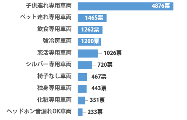 あると嬉しい「●●専用車両」は?1位は子供連れ専用!男性上位には恋活専用車両も!