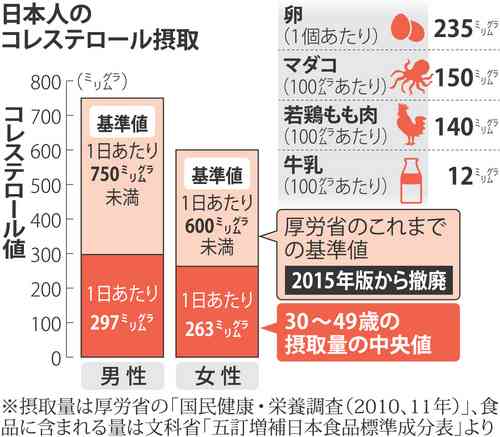 コレステロール:「気にせず食べて」動脈硬化学会が声明