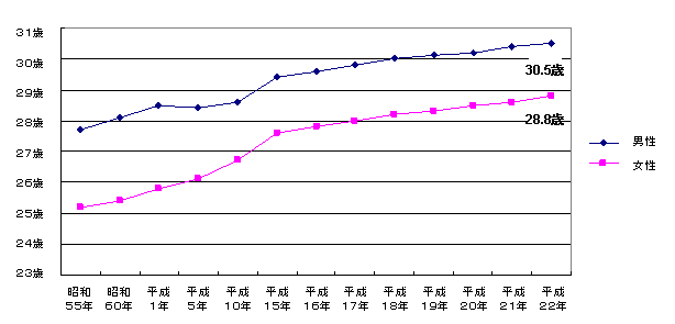 婚活で年の差婚を希望する男性が多いことについてどう思いますか？