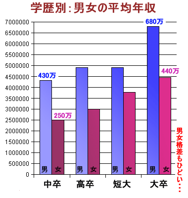 財務省の国立大の授業料を私立大の授業料近くに値上げする案にネットから猛反発
