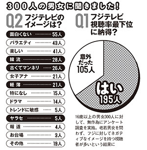 視聴率最下位転落のフジテレビ、読者アンケートで６５％が納得 （週プレNEWS） - Yahoo!ニュース