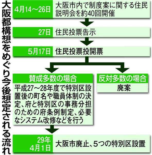 大阪都構想のメリットとデメリット