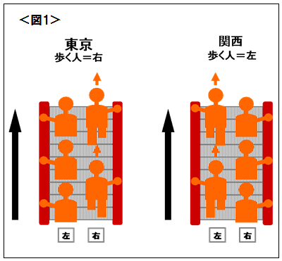 関東と関西の違い