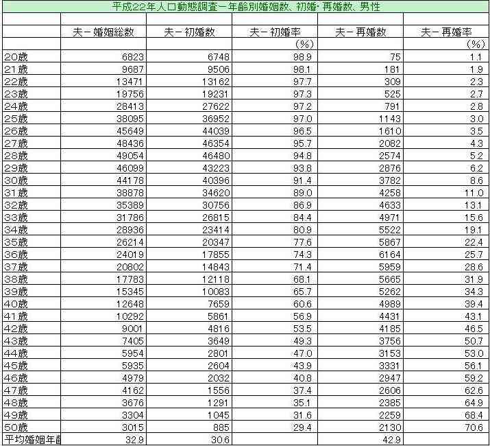 婚活で年の差婚を希望する男性が多いことについてどう思いますか？