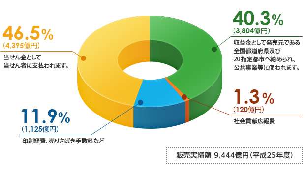パチンコ好きは叩かれ、宝くじを買っても批判されない理由は?