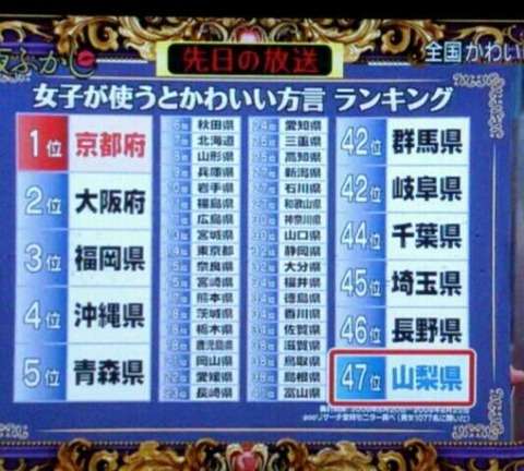 女性が使うと本当に一番可愛い方言はどこなのか？大接戦の展開に！