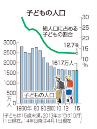 【総務省】子どもの人口、34年連続減…1617万人で過去最少