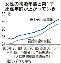 団塊ジュニアの出産、ピーク過ぎる　人口減加速へ