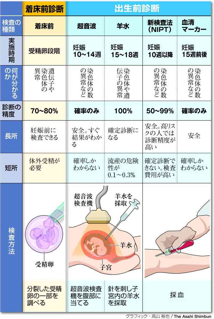 妊娠中に子どもが障害児だとわかったら?6割以上が「産まない」と回答