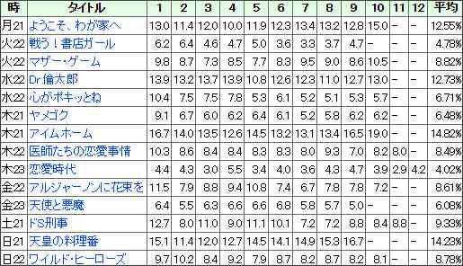なるか？キムタク超え 佐藤健主演「天皇の料理番」視聴率がグングンアップ！