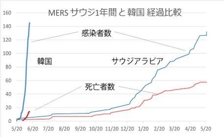 韓国MERS、日本人も自宅隔離対象に…すでに日本に帰国