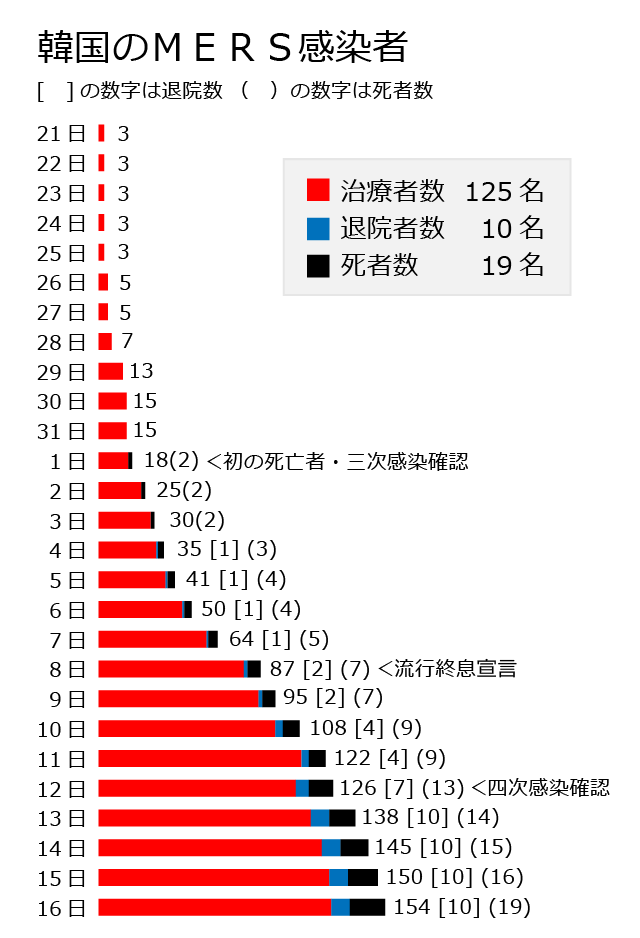韓国MERS、日本人も自宅隔離対象に…すでに日本に帰国