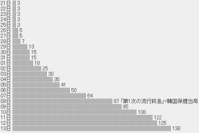 香港の交換留学生、MERS拡大の韓国で授業中にマスク着用し教室から追い出される