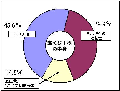 パチンコ好きは叩かれ、宝くじを買っても批判されない理由は?
