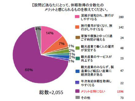休暇分散化7割が反対　観光庁「でもやります」 | web R25