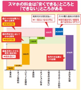 安いスマホのメリットとデメリット
