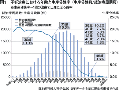 不妊の定義「２年」→「１年」へ　日本産科婦人科学会