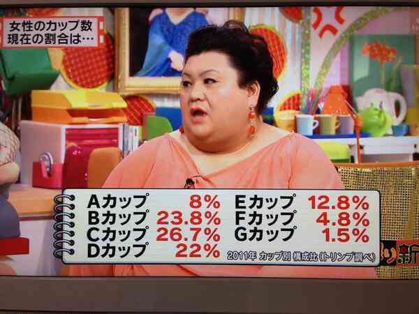 女性の胸のサイズ、Aカップ率が過去最低に - Fカップが上回る