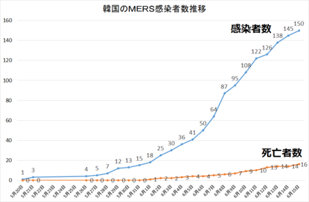 韓国MERS、日本人も自宅隔離対象に…すでに日本に帰国