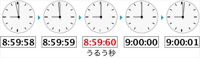 7月1日は1秒長くなる！朝9時直前に“うるう秒”を追加