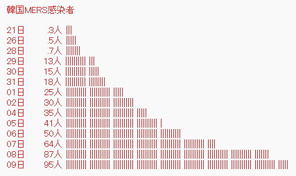 【韓国】MERS感染者100人超に=死者は9人