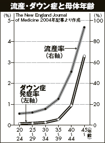 妊娠中に子どもが障害児だとわかったら?6割以上が「産まない」と回答