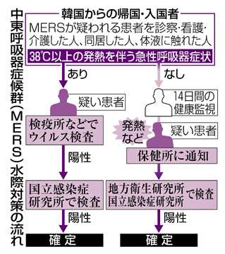 【MERS】監視対象者計6人が日本に入国。京都府大グループが抗体を大量精製、感染予防に期待