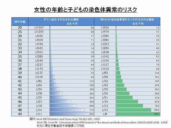 妊娠中に子どもが障害児だとわかったら?6割以上が「産まない」と回答