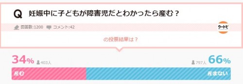 妊娠中に子どもが障害児だとわかったら？6割以上が「産まない」と回答