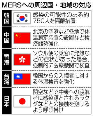 MERS(中東呼吸器症候群) 韓国で初の死者、三次感染者確認。外務省が渡航注意情報も