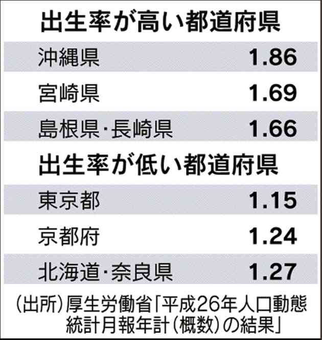 団塊ジュニアの出産、ピーク過ぎる　人口減加速へ