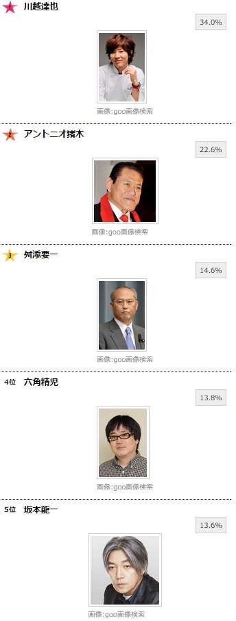 え！？意外すぎる！バツ2以上と聞いて驚く有名人ランキング