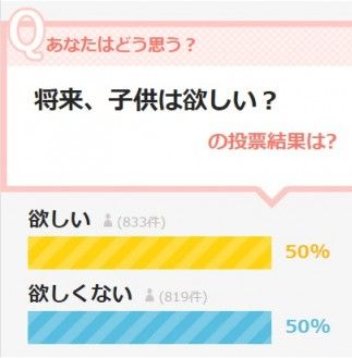 「子持ちママが幸せそうに見えない」アラサー女性の半数が「将来子供は欲しくない」と回答