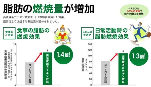 カテキンの副作用？？！！花王「ヘルシア」4本で死亡の真贋について | 五本木クリニック | 院長ブログ