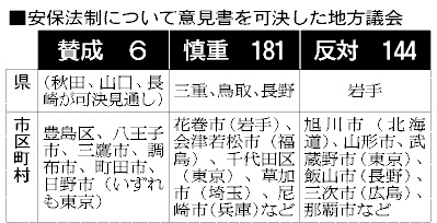安保法制、１４４議会「反対」　１８１議会「慎重」 （朝日新聞デジタル） - Yahoo!ニュース