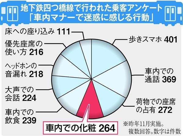 「電車内で化粧やめて!!」　地下鉄の駅に異例の啓発ポスター…乗客苦情で決断