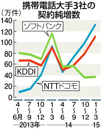ドコモ、６年半ぶりＭＮＰプラス　顧客流出に歯止め、勢力図に変化の兆し （SankeiBiz） - Yahoo!ニュース