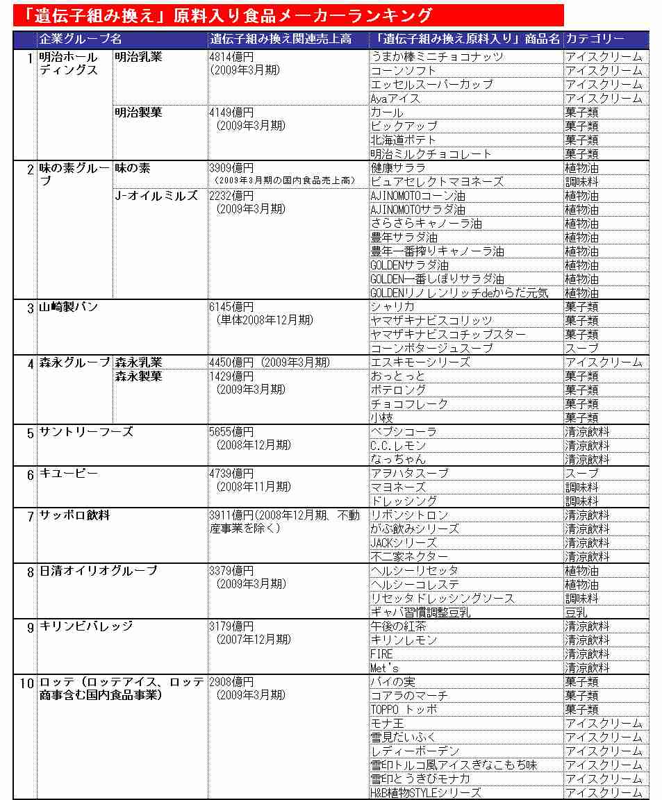 遺伝子組み換え使用ワースト１は明治HD、おやつの『カール』など:MyNewsJapan