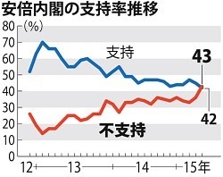 ＜世論調査＞安倍内閣、不支持が上回る　毎日新聞実施 - BIGLOBEニュース