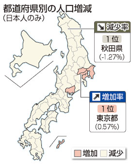 人口減少数が過去最多の27万人に、6年連続前年割れ…進む一極集中