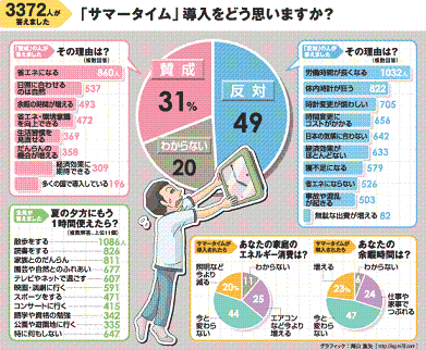 「朝型勤務」の知られざるデメリット 早く帰宅しても嫁と喧嘩？