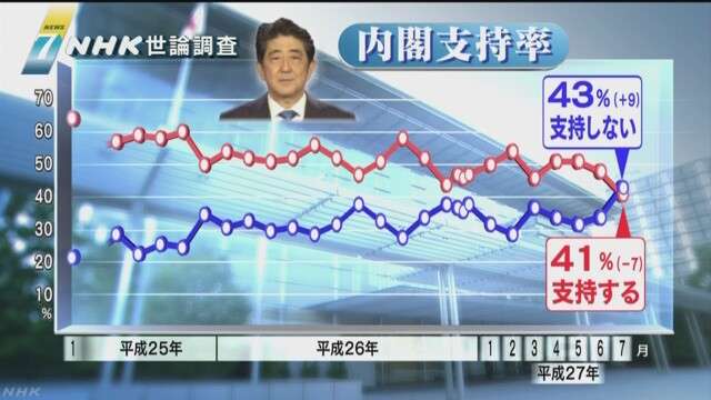 安倍内閣「支持する」41%「支持しない」43%…発足以降、初めて不支持が上回る結果に