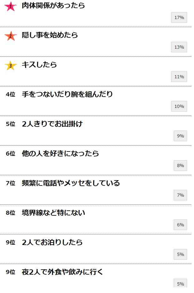 浮気の境界線 はどこから ガールズちゃんねる Girls Channel